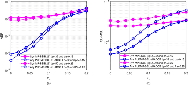 Figure 2 for Asynchronous Grant-Free Random Access: Receiver Design with Partially Uni-Directional Message Passing and Interference Suppression Analysis