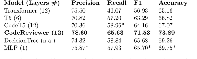 Figure 3 for Previously on... Automating Code Review