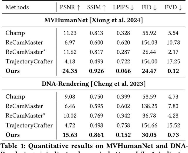 Figure 1 for MV-Performer: Taming Video Diffusion Model for Faithful and Synchronized Multi-view Performer Synthesis