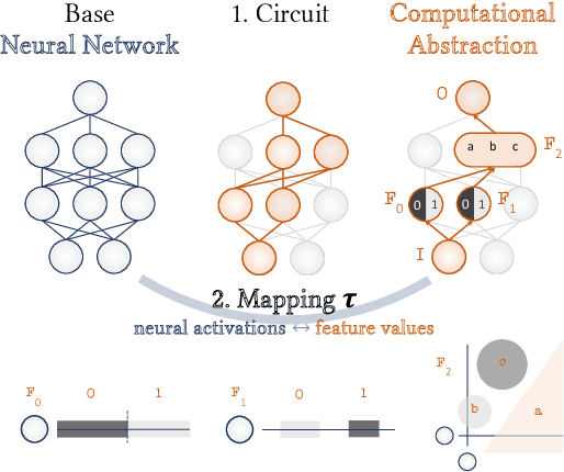 Figure 1 for Everything, Everywhere, All at Once: Is Mechanistic Interpretability Identifiable?
