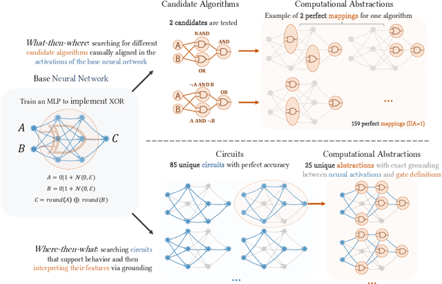 Figure 3 for Everything, Everywhere, All at Once: Is Mechanistic Interpretability Identifiable?