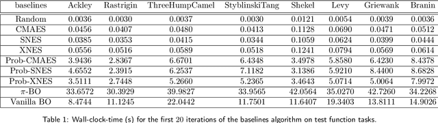 Figure 2 for Natural Evolutionary Search meets Probabilistic Numerics