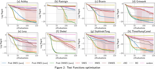 Figure 3 for Natural Evolutionary Search meets Probabilistic Numerics