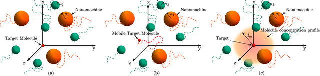Figure 1 for On the Target Detection Performance of a Molecular Communication Network with Multiple Mobile Nanomachines