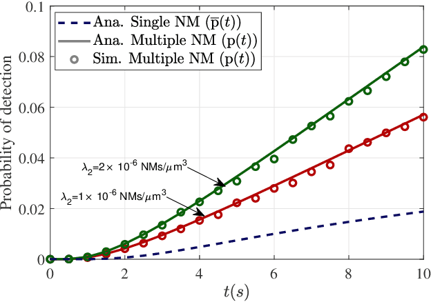 Figure 2 for On the Target Detection Performance of a Molecular Communication Network with Multiple Mobile Nanomachines
