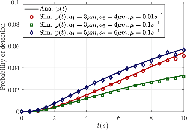 Figure 3 for On the Target Detection Performance of a Molecular Communication Network with Multiple Mobile Nanomachines