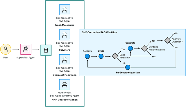 Figure 3 for Agentic Mixture-of-Workflows for Multi-Modal Chemical Search