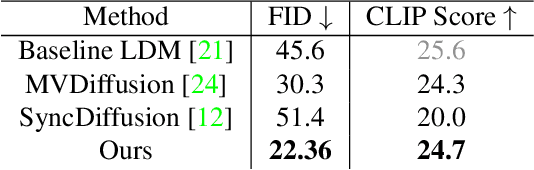 Figure 2 for Multi-view Image Diffusion via Coordinate Noise and Fourier Attention
