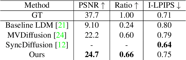 Figure 4 for Multi-view Image Diffusion via Coordinate Noise and Fourier Attention