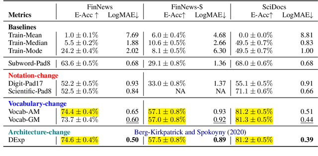 Figure 2 for Estimating Numbers without Regression