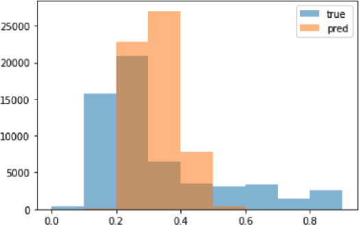 Figure 4 for Estimating Numbers without Regression