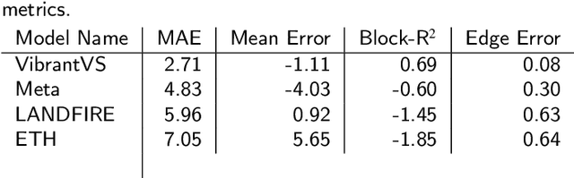 Figure 4 for VibrantVS: A high-resolution multi-task transformer for forest canopy height estimation