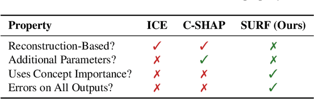 Figure 3 for Towards Spatially-Aware and Optimally Faithful Concept-Based Explanations