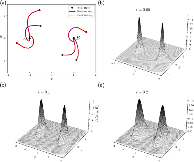 Figure 3 for Sparse identification of quasipotentials via a combined data-driven method