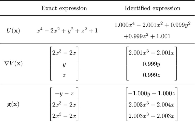 Figure 1 for Sparse identification of quasipotentials via a combined data-driven method