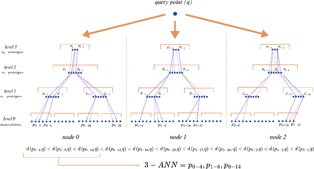 Figure 3 for Using k-medoids for distributed approximate similarity search with arbitrary distances