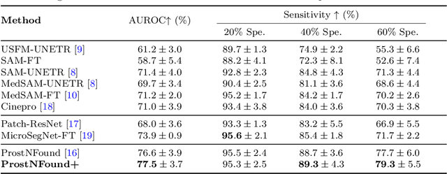 Figure 2 for ProstNFound+: A Prospective Study using Medical Foundation Models for Prostate Cancer Detection