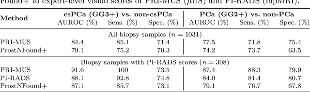 Figure 4 for ProstNFound+: A Prospective Study using Medical Foundation Models for Prostate Cancer Detection