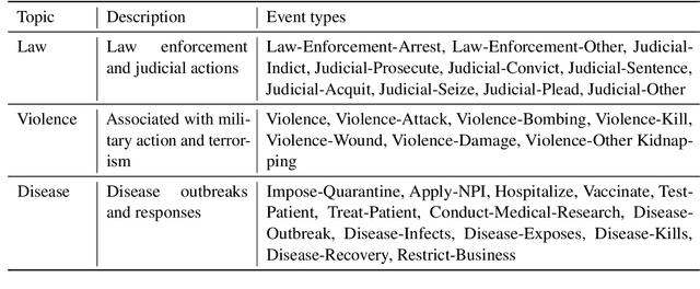 Figure 1 for Granting GPT-4 License and Opportunity: Enhancing Accuracy and Confidence Estimation for Few-Shot Event Detection