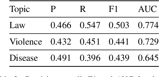 Figure 3 for Granting GPT-4 License and Opportunity: Enhancing Accuracy and Confidence Estimation for Few-Shot Event Detection