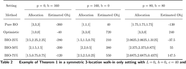 Figure 3 for An Optimistic-Robust Approach for Dynamic Positioning of Omnichannel Inventories