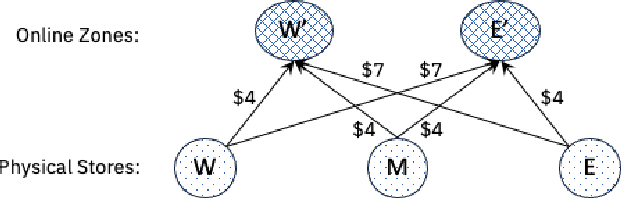 Figure 2 for An Optimistic-Robust Approach for Dynamic Positioning of Omnichannel Inventories