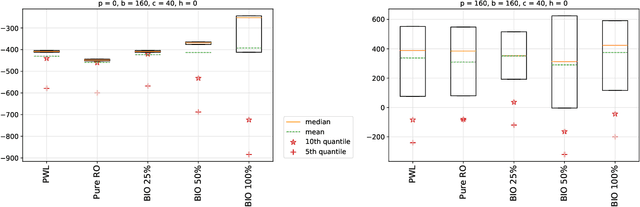 Figure 4 for An Optimistic-Robust Approach for Dynamic Positioning of Omnichannel Inventories