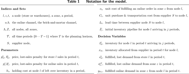 Figure 1 for An Optimistic-Robust Approach for Dynamic Positioning of Omnichannel Inventories