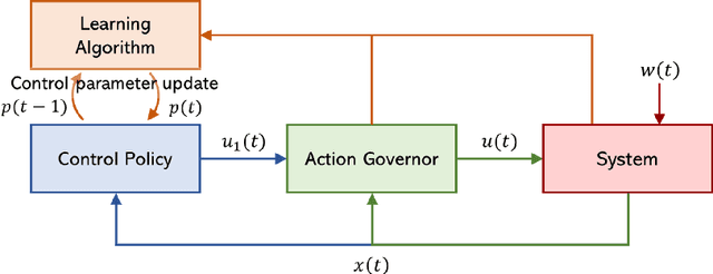 Figure 1 for Safe Control and Learning Using Generalized Action Governor