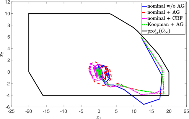 Figure 2 for Safe Control and Learning Using Generalized Action Governor