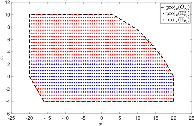 Figure 3 for Safe Control and Learning Using Generalized Action Governor