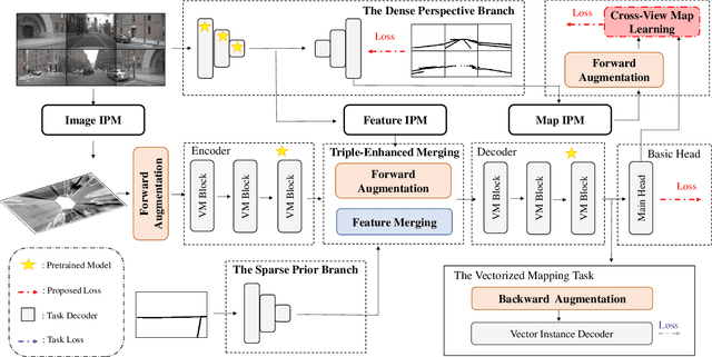 Figure 3 for GenMapping: Unleashing the Potential of Inverse Perspective Mapping for Robust Online HD Map Construction
