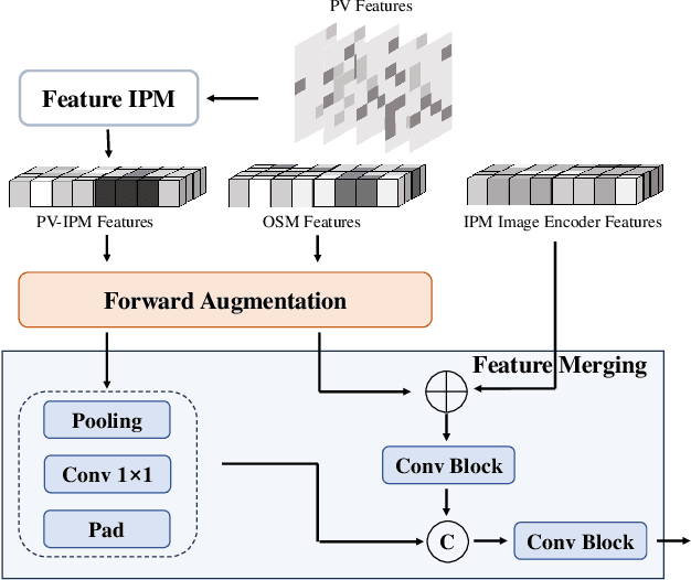 Figure 4 for GenMapping: Unleashing the Potential of Inverse Perspective Mapping for Robust Online HD Map Construction