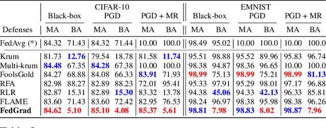 Figure 3 for FedGrad: Mitigating Backdoor Attacks in Federated Learning Through Local Ultimate Gradients Inspection