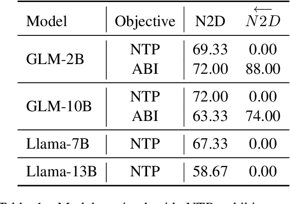 Figure 2 for Are We Falling in a Middle-Intelligence Trap? An Analysis and Mitigation of the Reversal Curse