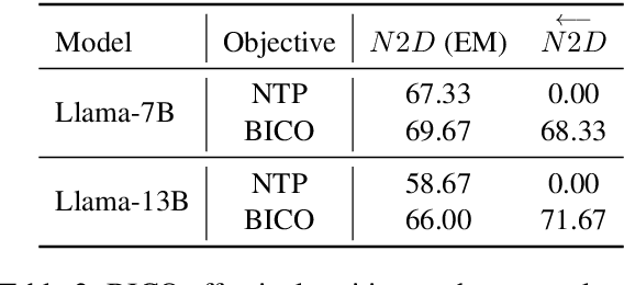 Figure 4 for Are We Falling in a Middle-Intelligence Trap? An Analysis and Mitigation of the Reversal Curse