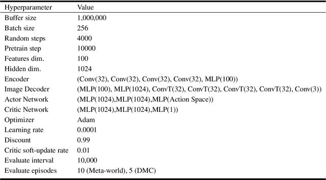 Figure 4 for Provable Representation with Efficient Planning for Partially Observable Reinforcement Learning