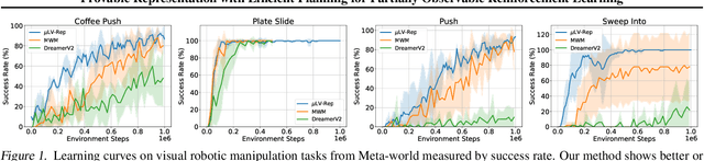 Figure 1 for Provable Representation with Efficient Planning for Partially Observable Reinforcement Learning