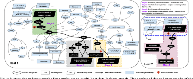 Figure 1 for Zebra: Deeply Integrating System-Level Provenance Search and Tracking for Efficient Attack Investigation
