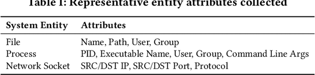 Figure 4 for Zebra: Deeply Integrating System-Level Provenance Search and Tracking for Efficient Attack Investigation