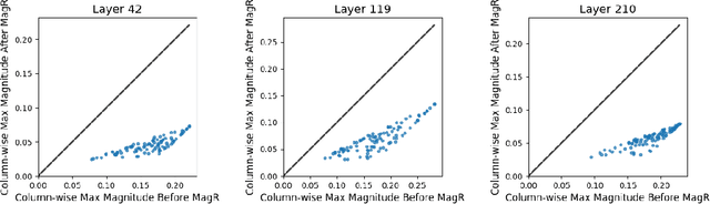 Figure 1 for MagR: Weight Magnitude Reduction for Enhancing Post-Training Quantization