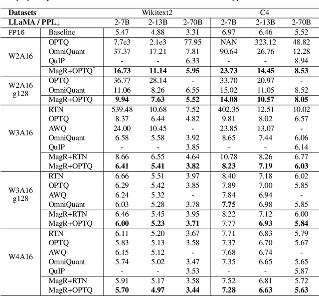 Figure 4 for MagR: Weight Magnitude Reduction for Enhancing Post-Training Quantization