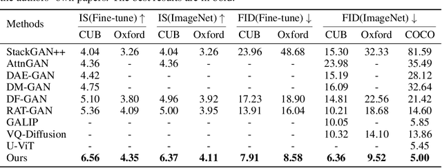 Figure 2 for Data Extrapolation for Text-to-image Generation on Small Datasets
