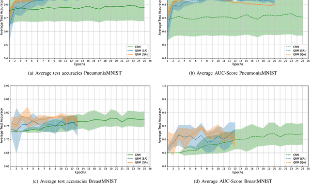 Figure 4 for Quantum Boltzmann Machines using Parallel Annealing for Medical Image Classification