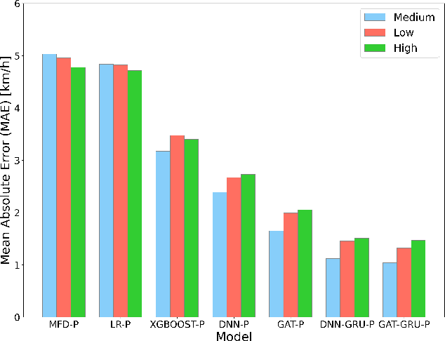 Figure 3 for Deep Learning Methods for Adjusting Global MFD Speed Estimations to Local Link Configurations