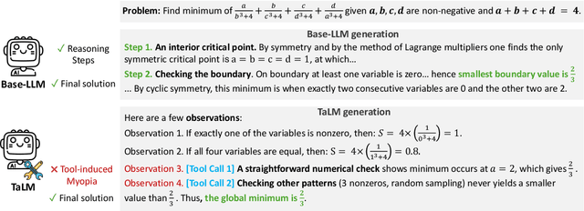 Figure 1 for From Proof to Program: Characterizing Tool-Induced Reasoning Hallucinations in Large Language Models