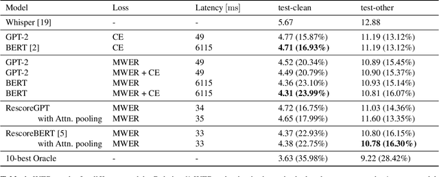 Figure 2 for Discriminative Speech Recognition Rescoring with Pre-trained Language Models