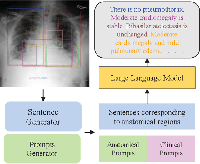 Figure 1 for Prompt-Guided Generation of Structured Chest X-Ray Report Using a Pre-trained LLM