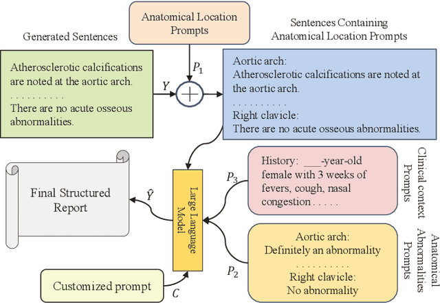 Figure 3 for Prompt-Guided Generation of Structured Chest X-Ray Report Using a Pre-trained LLM