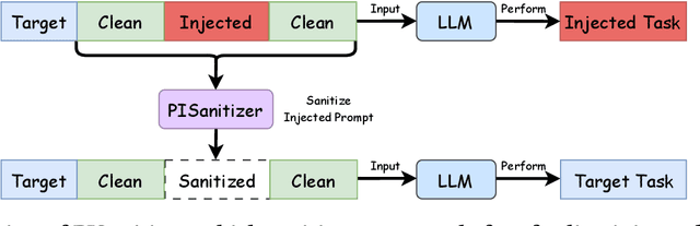 Figure 1 for PISanitizer: Preventing Prompt Injection to Long-Context LLMs via Prompt Sanitization